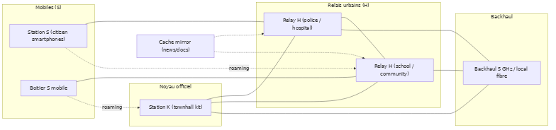 Topologie K/H/S avec relais urbains et mobiles