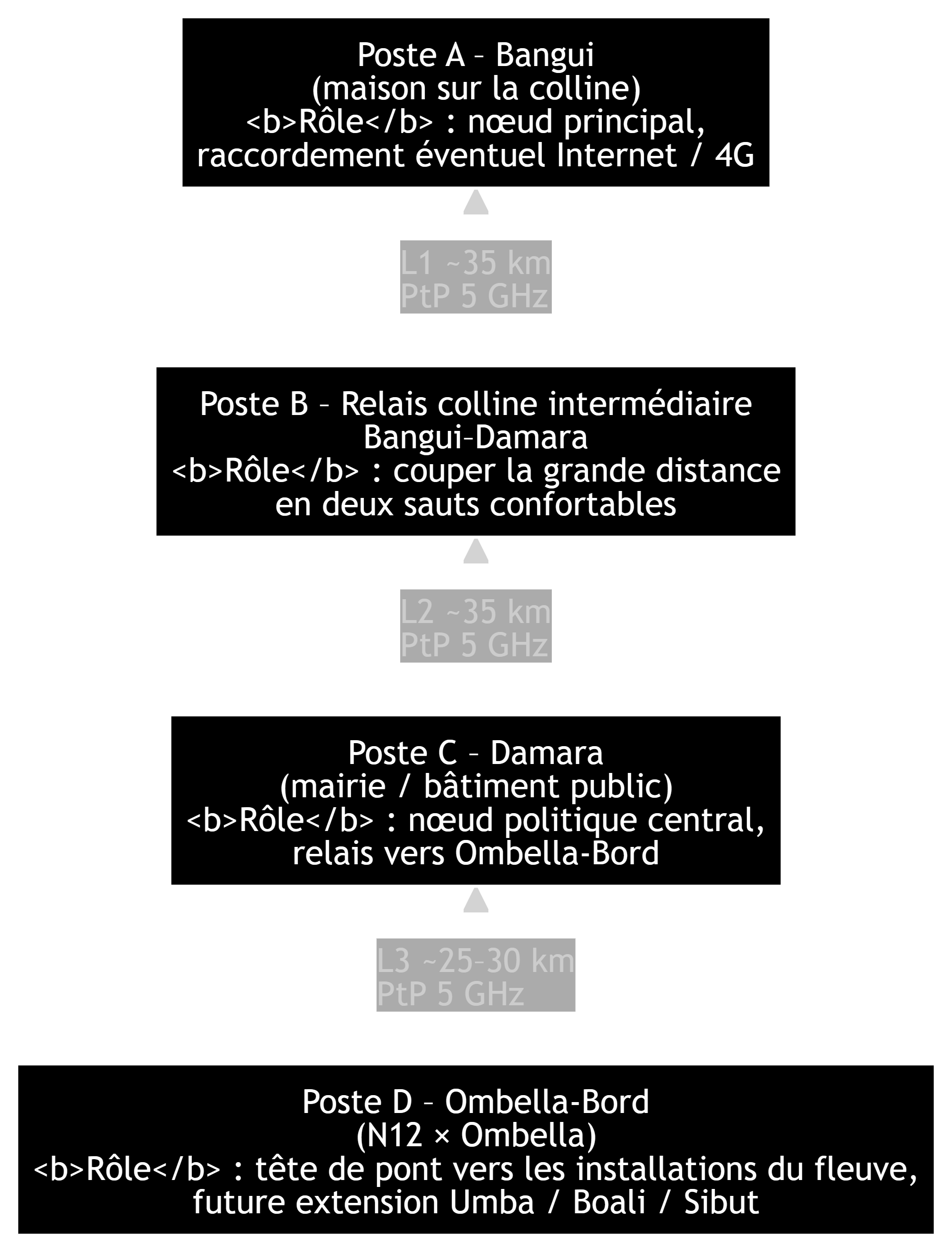 Sch©ma relais backbone Bangui - Damara - Ombella