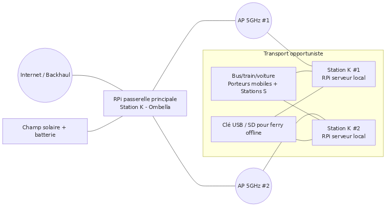Topologie Station K et transport opportuniste