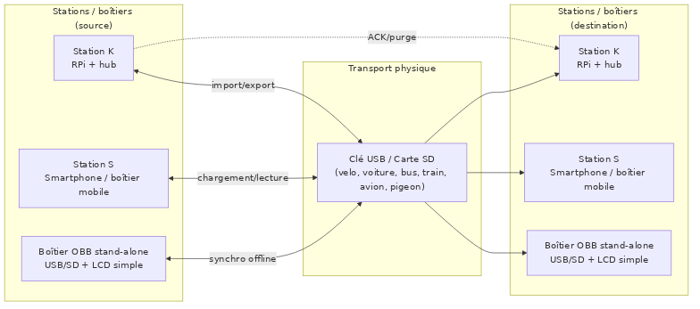 Usages USB/SD entre Station K, Station S et boîtier OBB